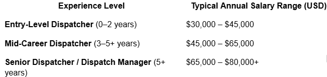 What Is the Top Pay for Dispatchers?